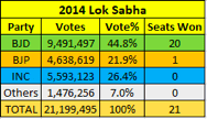2014 Election Results for Bengal