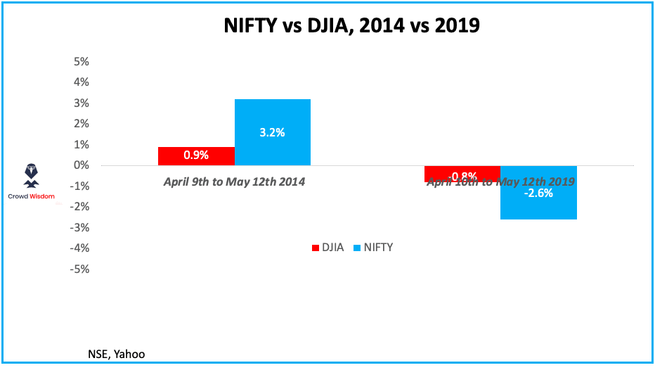 Prediction Nugget: NIFTY vs DJIA, election time