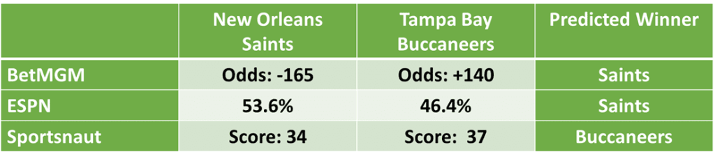 Buccaneers vs Saints Spread, Odds, Line, Prediction and betting Tips