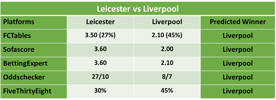 Leicester City vs Liverpool Football Predictions and Betting odds
