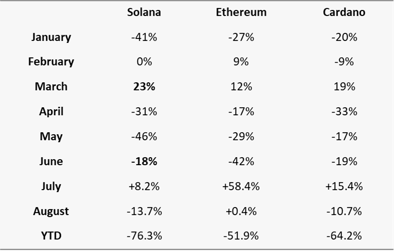 Solana Price Prediction 2022